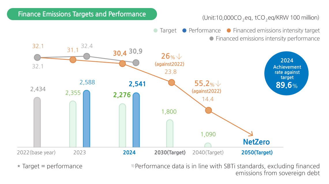 BNK Financial Group Net Zero Roadmap 이미지